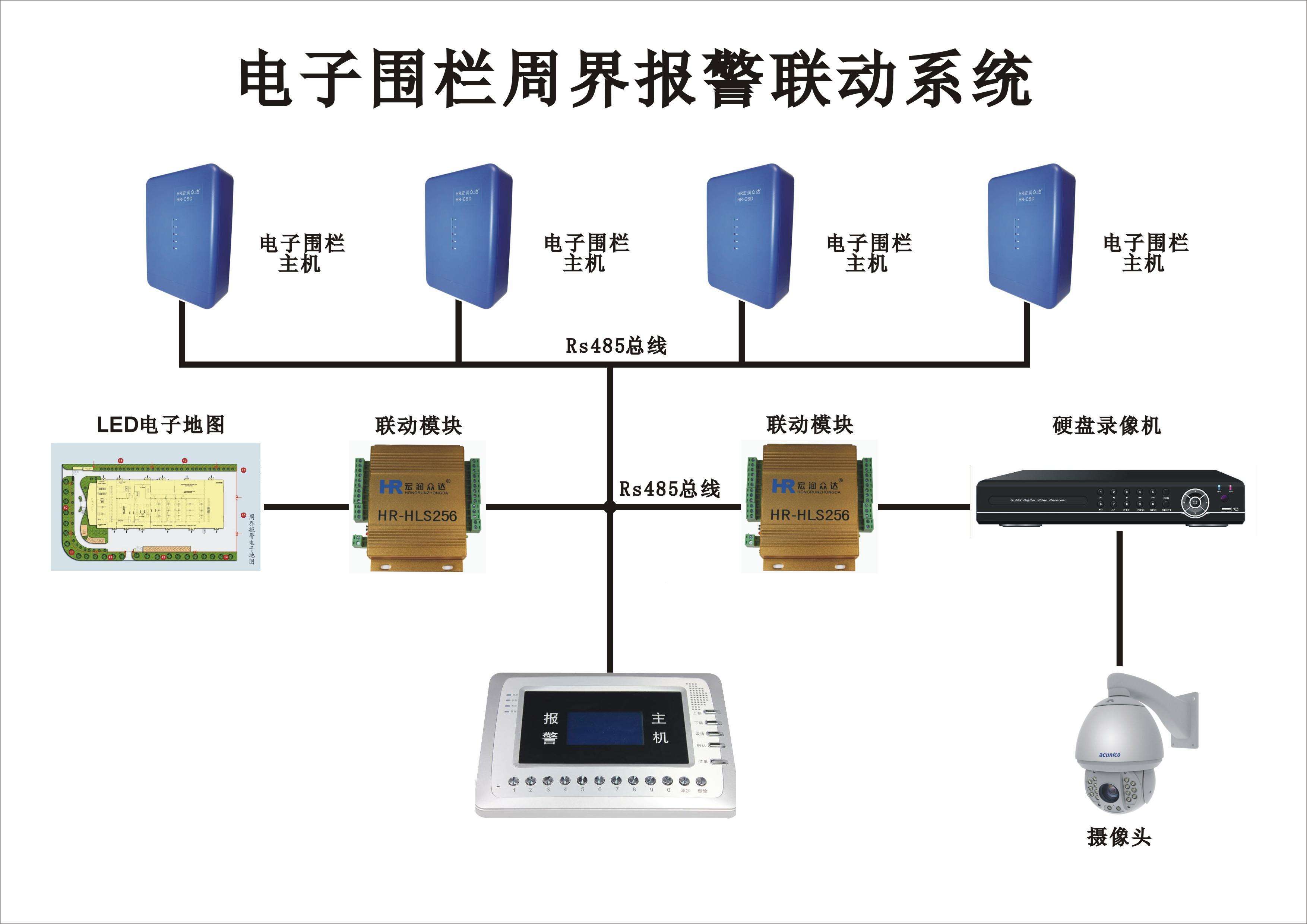 周界系统图